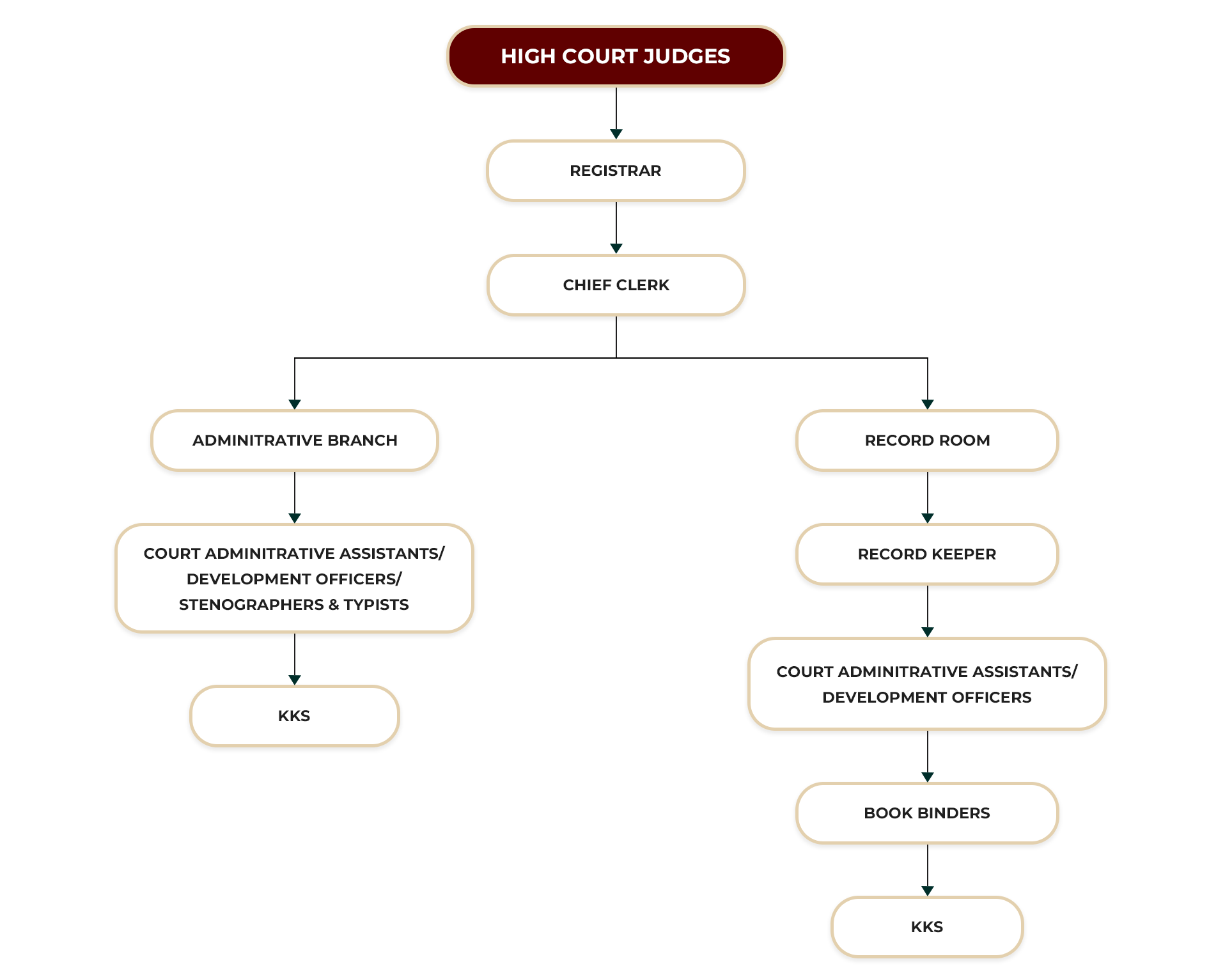 Civil Appellate High Court of Negombo Organizational Structure