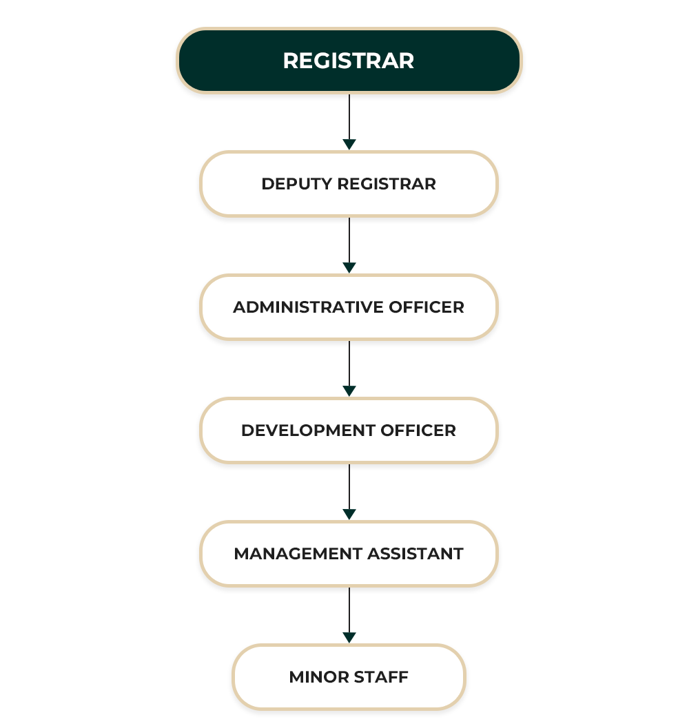 District Court Kandy ORGANIZATIONAL STRUCTURE