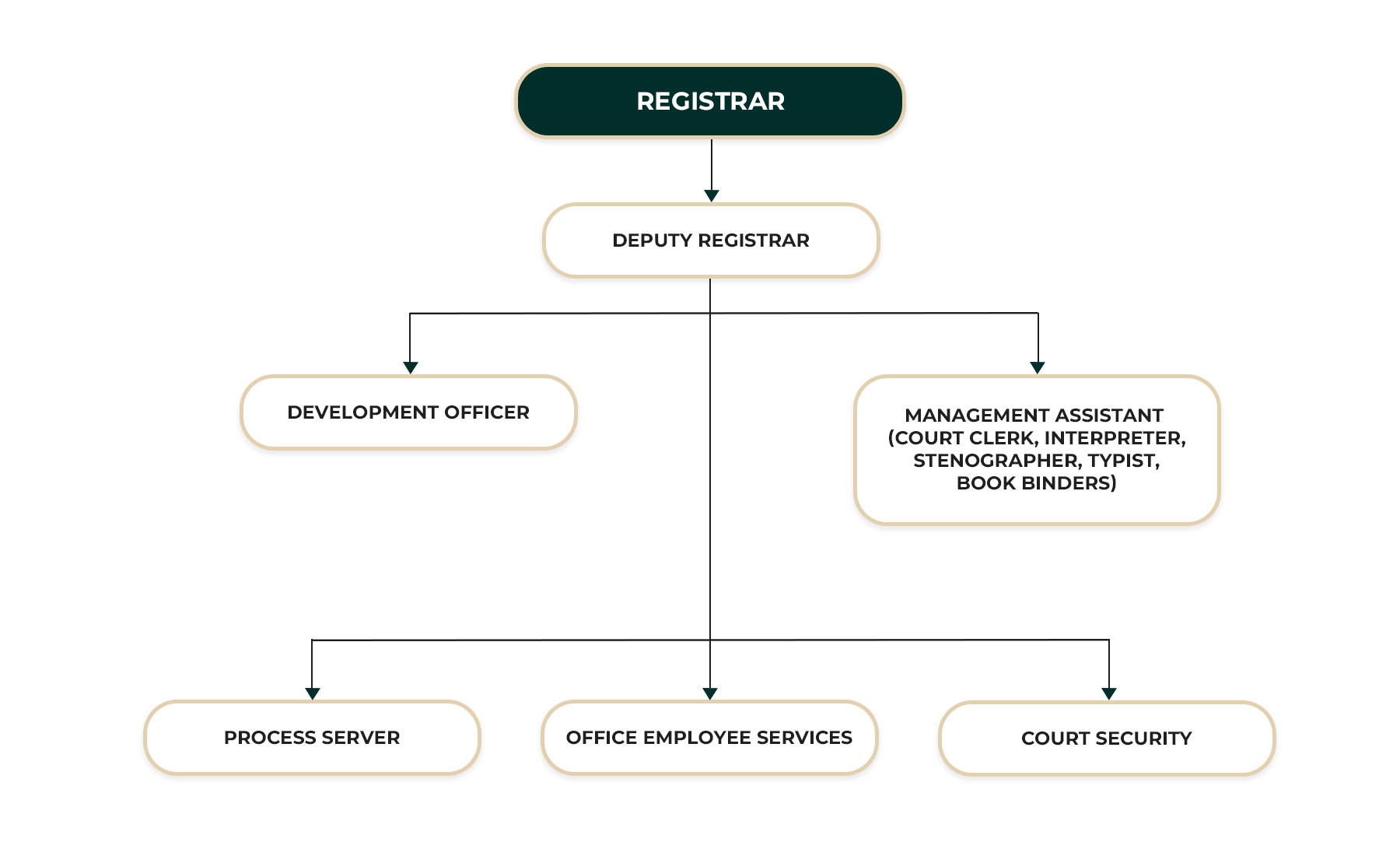 District Court Kandy ORGANIZATIONAL STRUCTURE