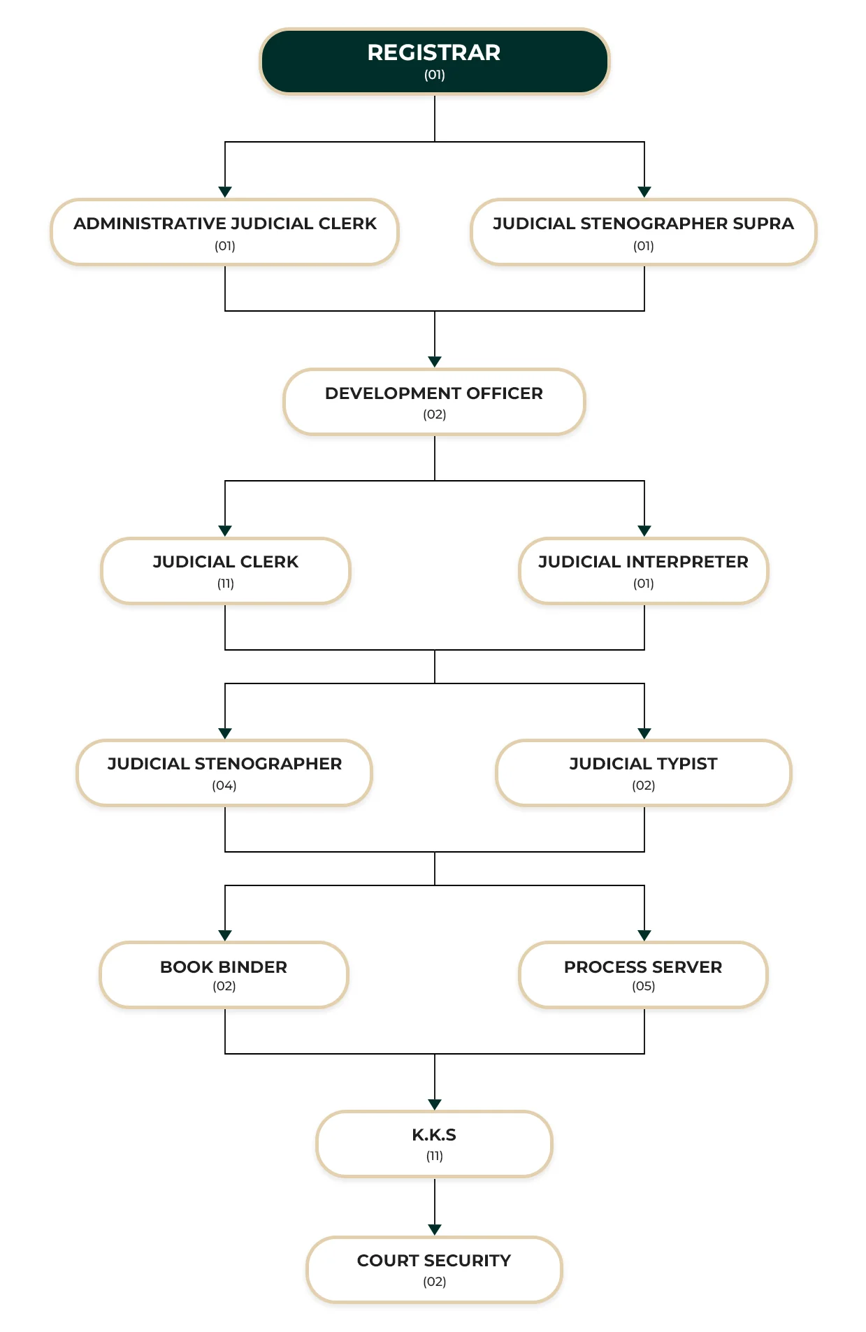 District Court Bandarawela ORGANIZATIONAL STRUCTURE