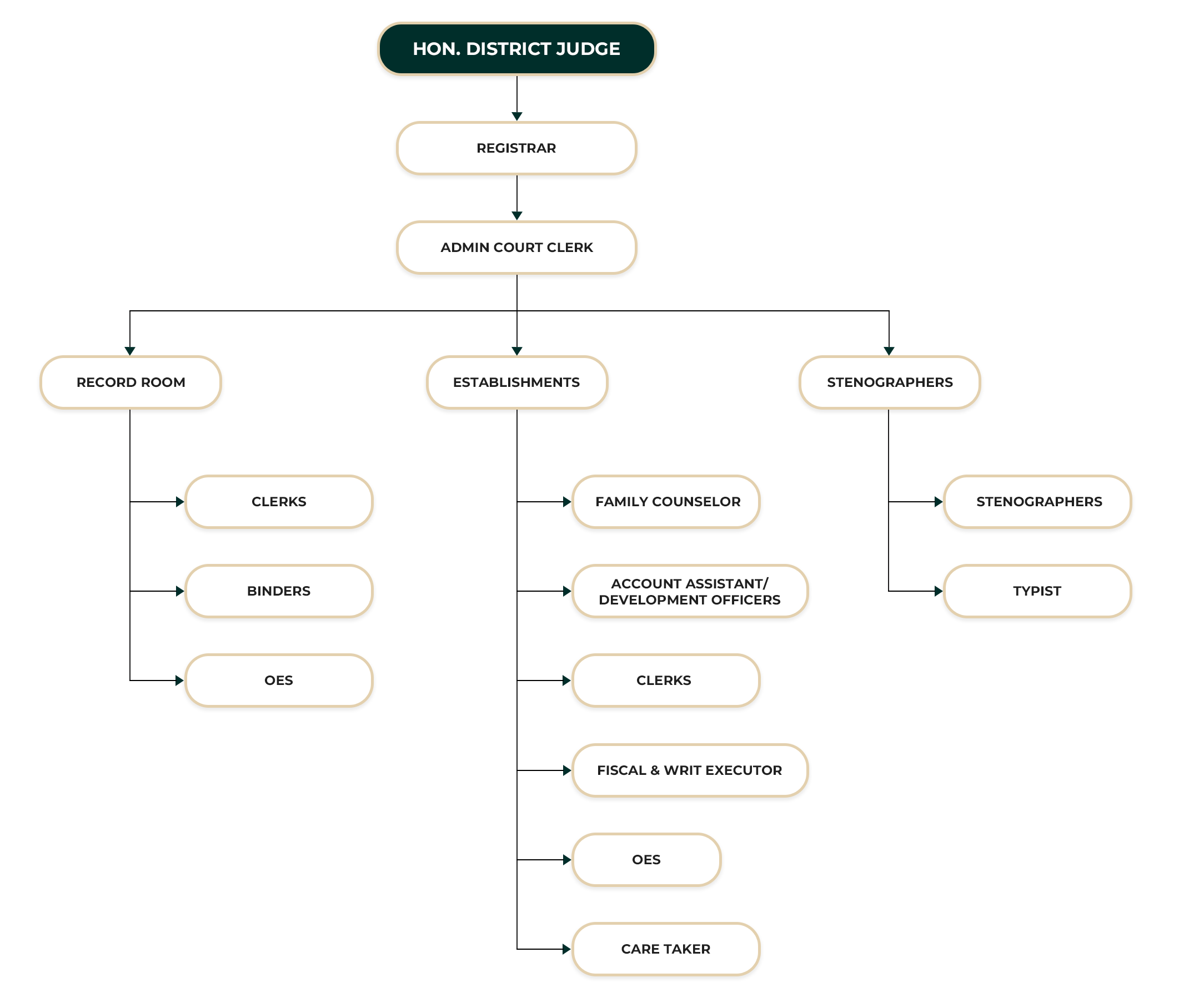 DISTRICT COURT COLOMBO ORGANIZATIONAL STRUCTURE