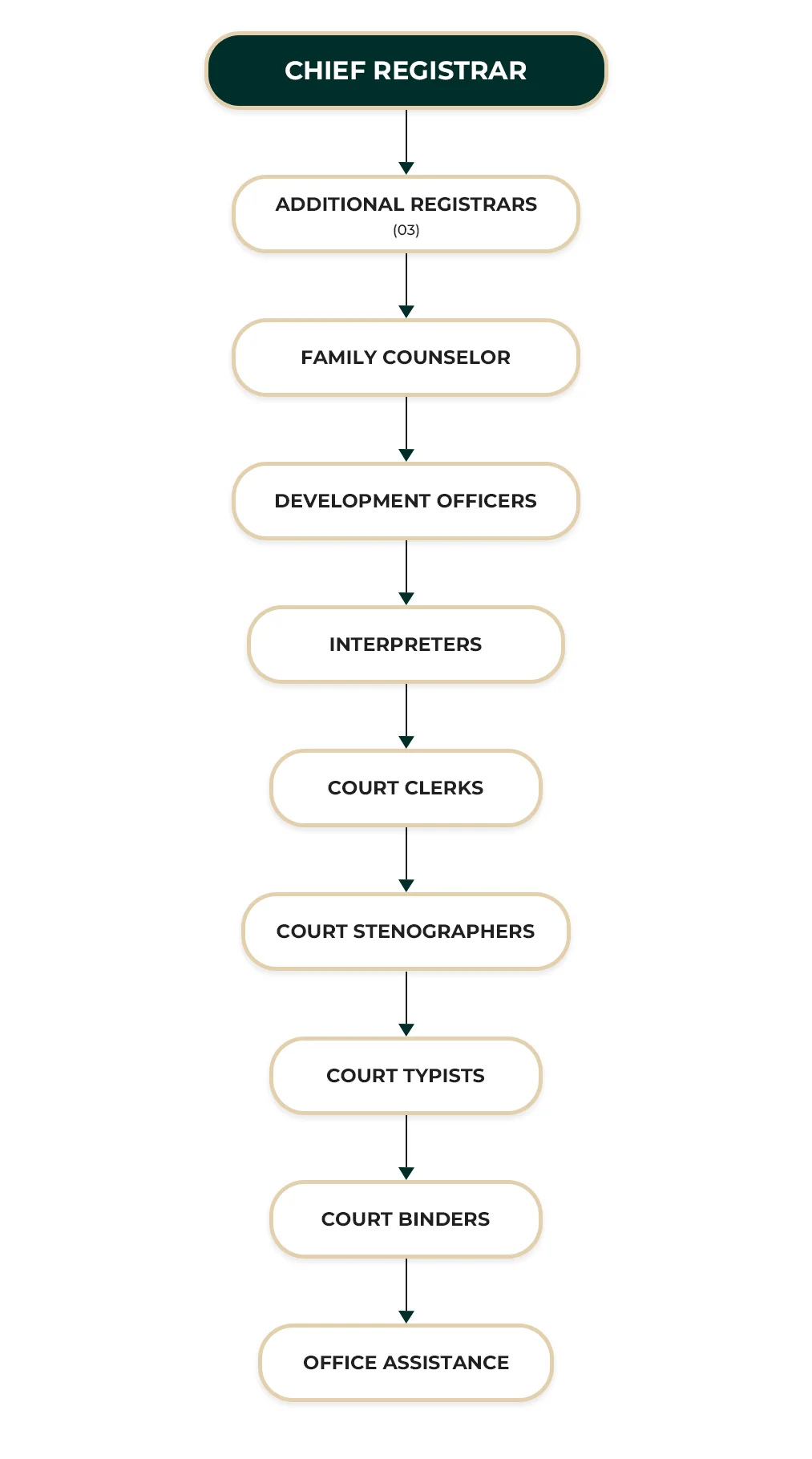 District Court Kandy ORGANIZATIONAL STRUCTURE