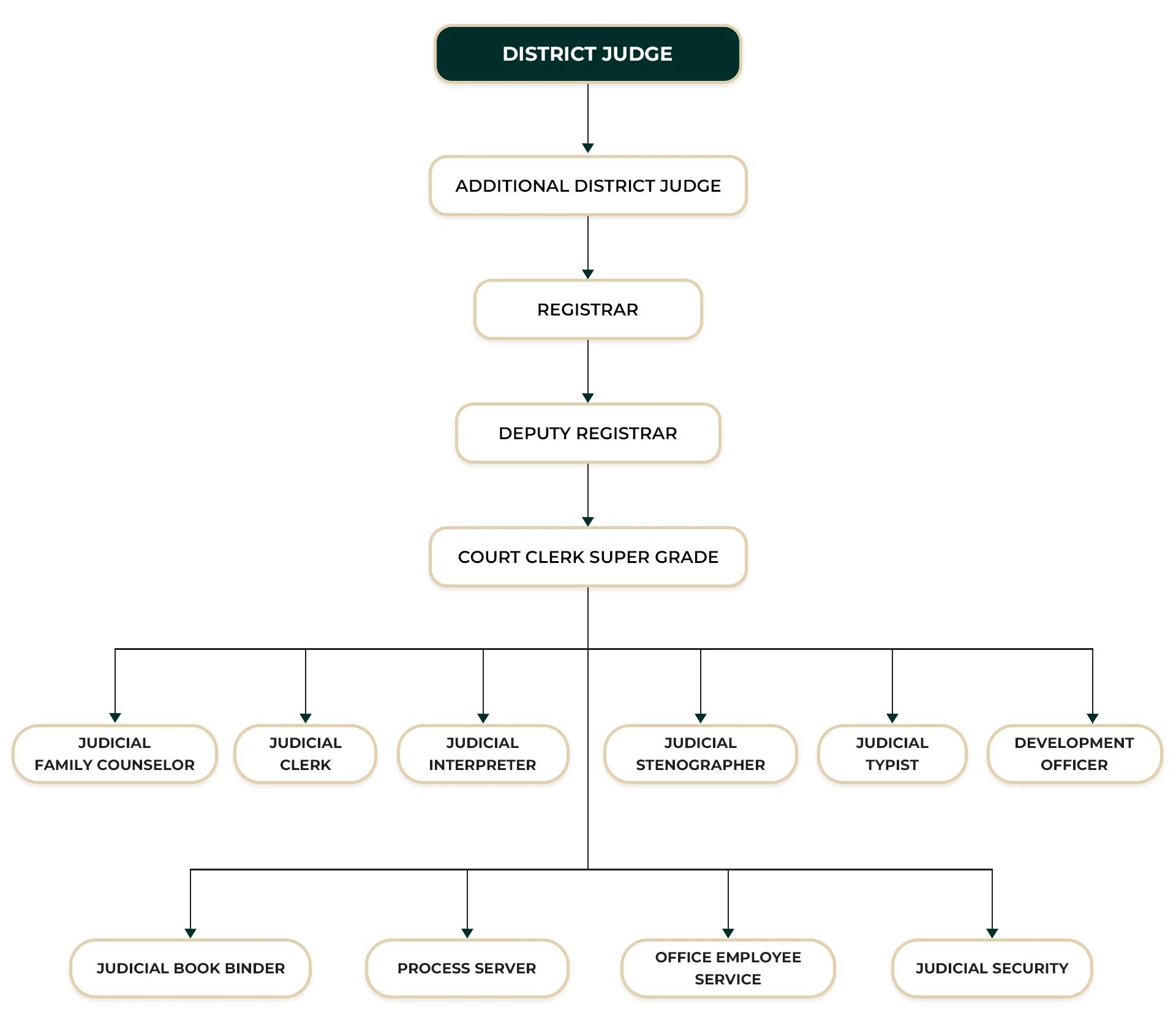 District Court Kegalle ORGANIZATIONAL STRUCTURE