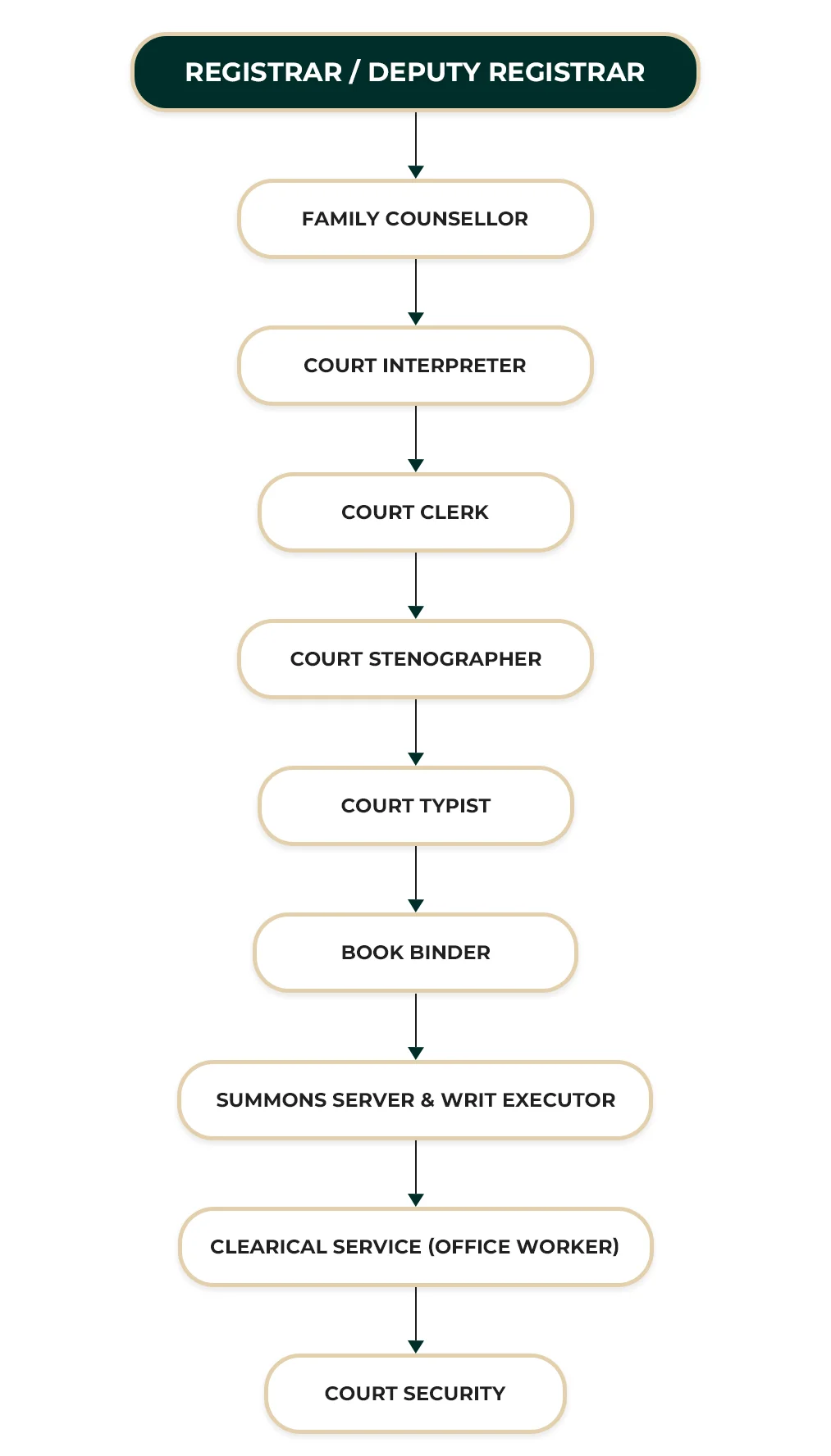 District Court Polonnaruwa ORGANIZATIONAL STRUCTURE