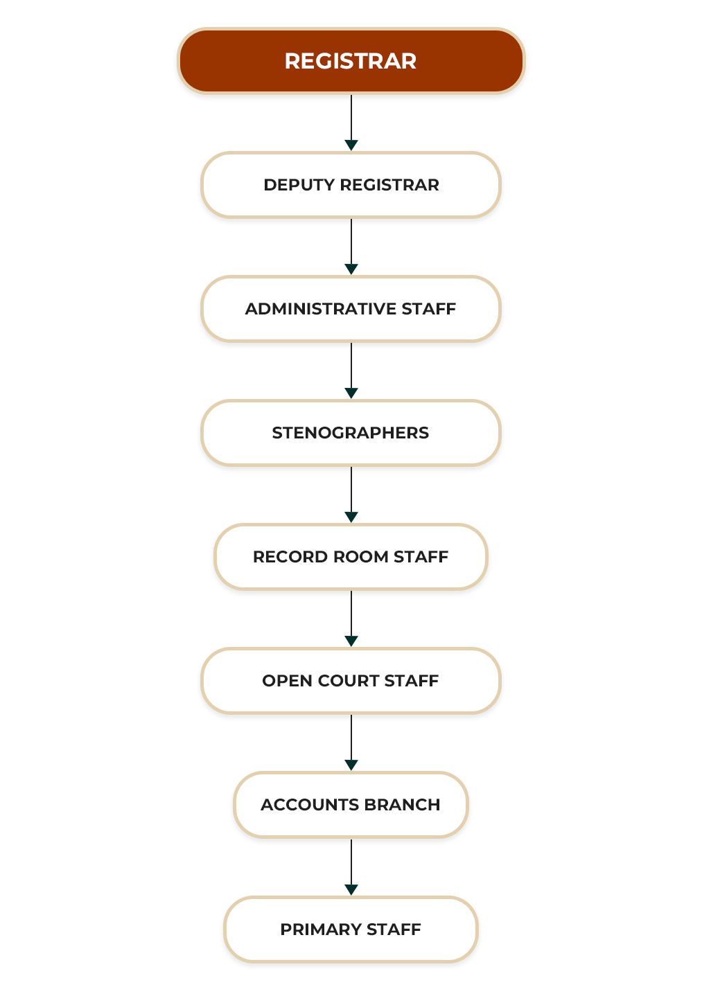 HIGH COURT OF COLOMBO ORGANIZATIONAL STRUCTURE