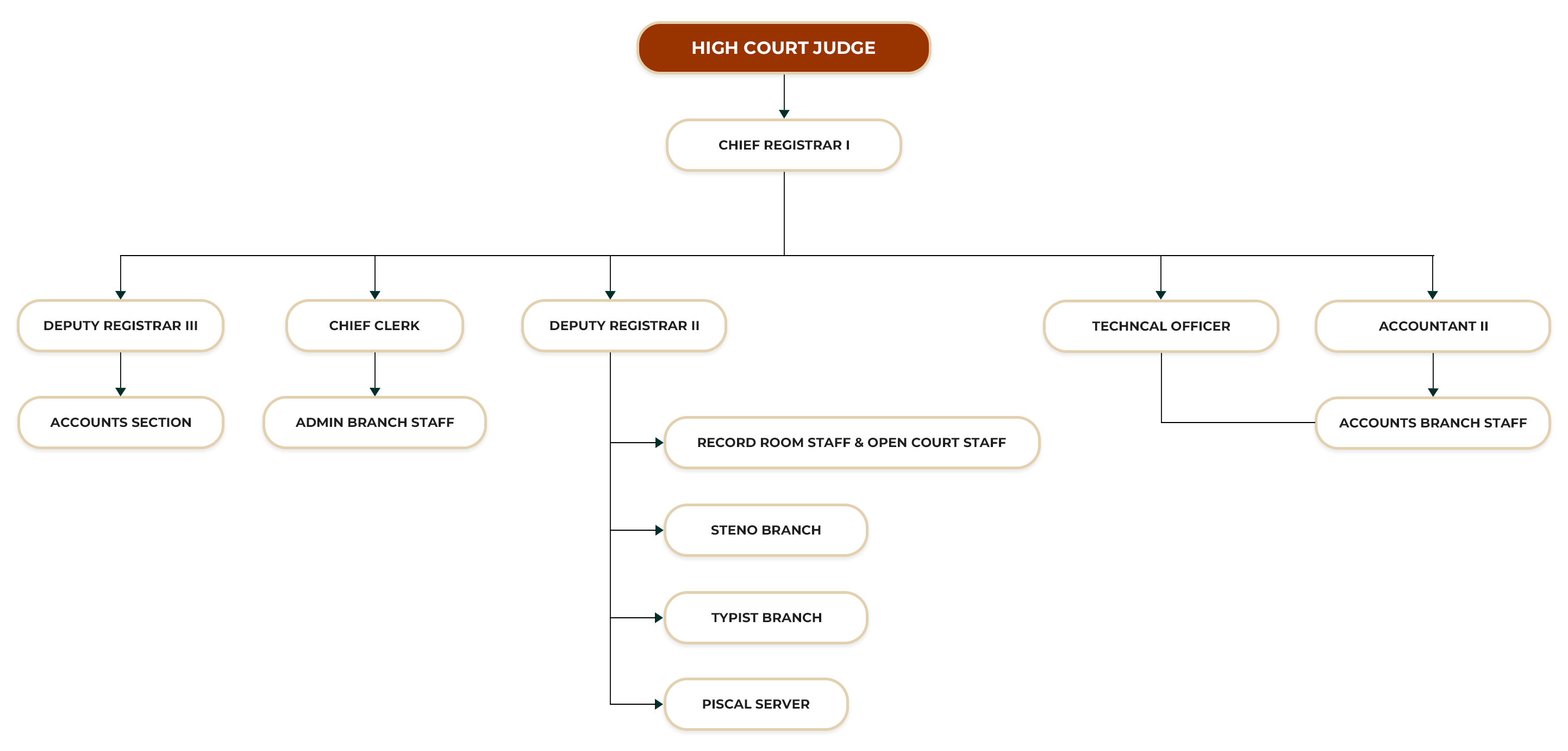 HIGH COURT OF COLOMBO ORGANIZATIONAL STRUCTURE