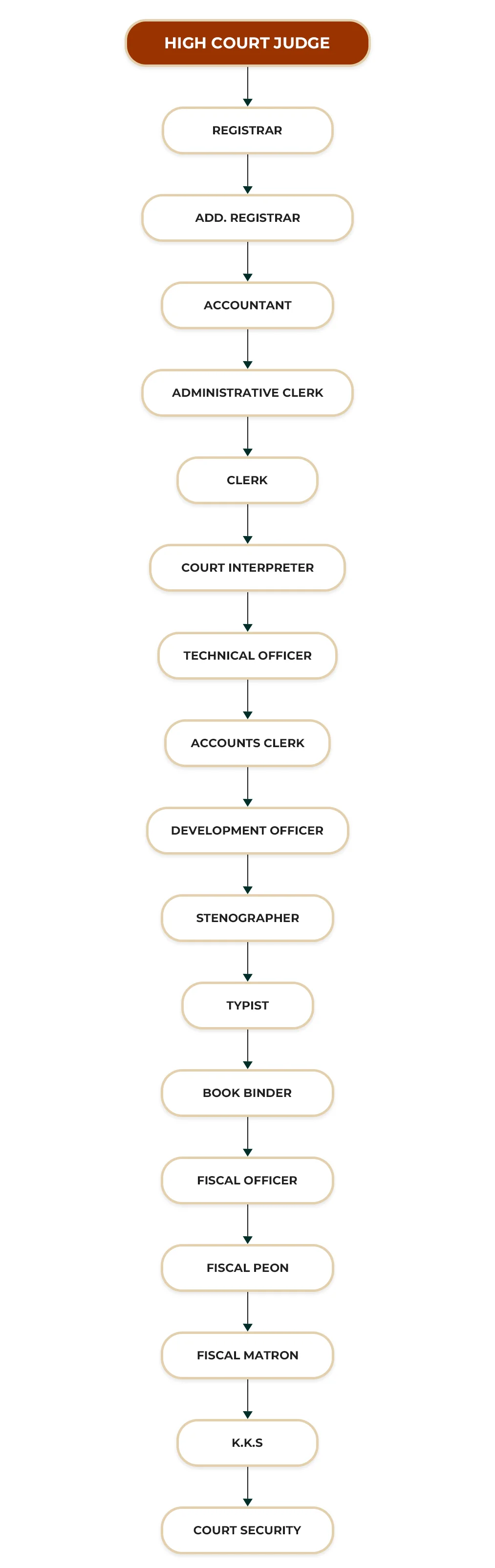 HIGH COURT OF COLOMBO ORGANIZATIONAL STRUCTURE