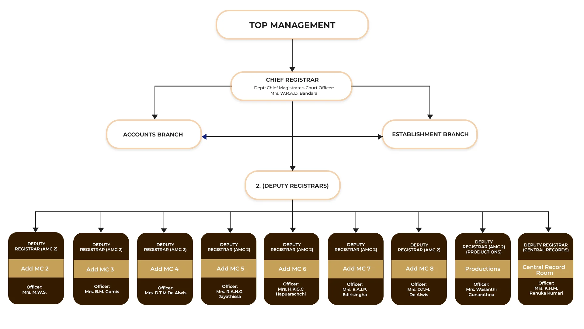 MAGISTRATE’S COURT COLOMBO ORGANIZATIONAL STRUCTURE